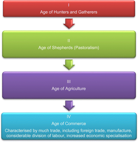 Figure 1. The stages of the development of human societies as envisaged by Adam Smith based on their modes of subsistence.