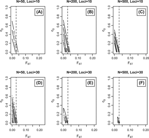 Figure 5. Simulated data-sets where FST = 0.03; cg = 0 and Rg = 0.0625. Maximum likelihood values with outermost support envelope (SE): A) cg=0; FST=0.01, SE=2e-4; B) cg=0; FST=0.03, SE=3e-4; C) cg=0.03; FST=0.02, SE=5e-4; D) cg=0.03; FST=0.014, SE=4e-4; E) cg=0; FST=0.02, SE=1e-3; F) cg=0; FST=0.03, SE=2e-3.