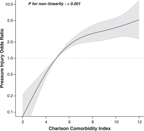 Figure 2 Association between CCI and risk of CAPI. The black solid curve represents the odds ratio, and the gray area indicates its 95% confidence interval.