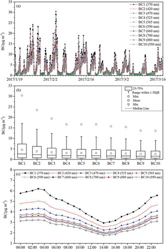 Figure 2. (a) Time series (hourly mean, dots), (b) box and whisker plot, and (c) diurnal variation of BC at different wavelengths from 19 January to 18 March 2017. Note: legends in all box and whisker plots are the same in subsequent figures.