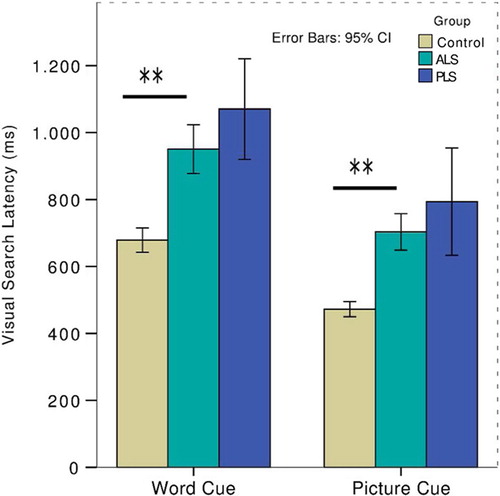 Figure 5. Group performance at the first time-point on the visual search task split by cue type. Patients were significantly impaired regardless of cue type and disease subtype.