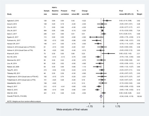 Figure 4 Random-effects meta-analysis of final values.