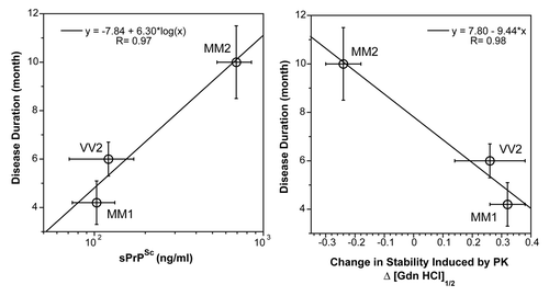 Figure 1. The relationship between duration of the disease, (left panel) concentration, and (right panel) conformational stability of sPrPSc conformers in sCJD patients with different WB patterns and PRNP gene polymorphisms.Citation92 The stability of PrPSc was determined with CDI before and after protease treatment and the change is expressed as ΔGdn HCl1/2.Citation92 The symbols are mean ± SEM in each sCJD group.