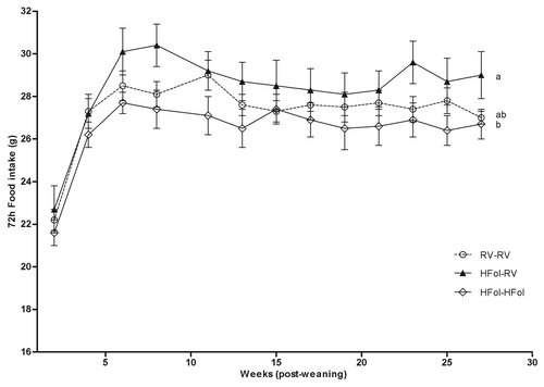 Figure 1. Food intake over 72 h of male offspring from 0–29 weeks post-weaning. Diet abbreviations: RV, the AIN-93G diet with the recommended vitamins; HFol, RV+10-fold the folate content. Gestational and pup diets denoted before and after the dash line, respectively. Diet (p = 0.02), Time (p < 0.0001), Diet*Time (p = 1.0). ab Significantly different by PROC MIXED model repeated measures. Values are mean ± SEM, n = 10–12/group.