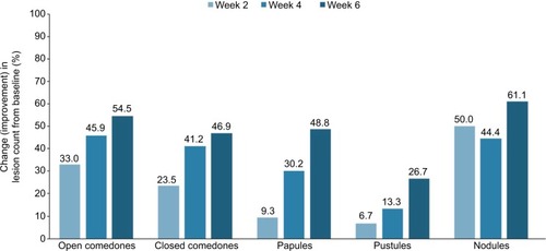 Figure 4 Improvement in percentage change in lesion count from baseline in subjects who used twice-daily, 3-step anti-acne skincare regimen.
