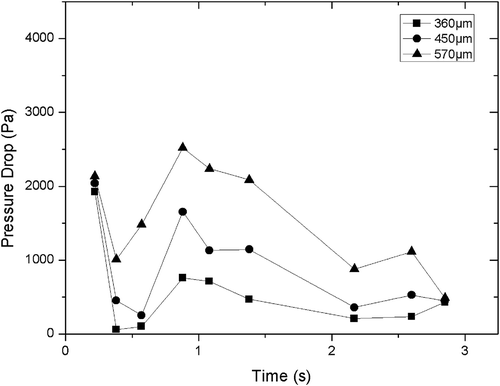 Figure 12. Bed pressure drop with different particle sizes at a height of 0.175 m