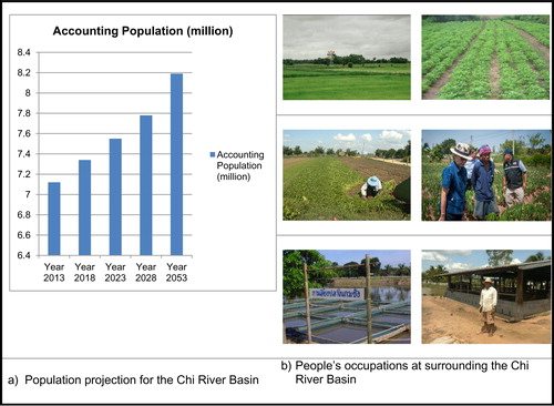 Figure 5. Graphic of population projection (a) and population’s occupations at the Chi River Basin (b).Source: The World Bank Document (Citation2011) (a) and Office of Royal Development Projects Board (RDPB) (Citation2009)(b)