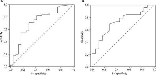 Figure 2 ROC curve for sputum eosinophil percentage versus FeNO level (A) and FeNO level versus sputum eosinophil percentage (B).
