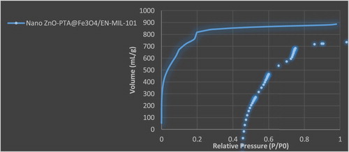 Figure 5. Nitrogen adsorption-desorption isotherms for nano-catalyst.