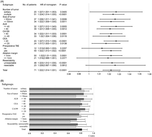 Figure 3. Plots to show (A) the hazard ratios of the total points calculated by the proposed nomogram in different subgroups and (B) the C-indices of the total points calculated by the proposed nomogram in different subgroups in the primary cohort. HR: hazard ratio; ALB: albumin; CA19–9: carbohydrate antigen 19–9; CEA: carcinoembryonic antigen; TAE: transarterial embolisation.