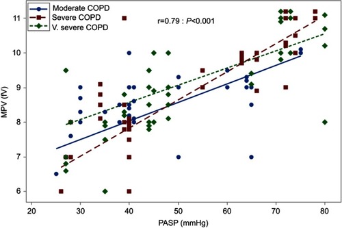 Figure 4 Correlation between MPV and PASP.