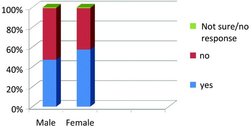 Fig. 1. There is a connection between HIV/AIDS and Homosexual lifestyle.