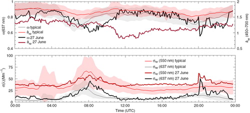 Fig. 7 Temporal evolution of in-situ properties: (a) åsp(450, 700 nm), ω (637 nm) and (b) σsp (550 nm), σap (637 nm). Thick lines correspond to data on 27 June and thin lines correspond to the mean of June 2011 for working days not affected by Saharan mineral dust at surface level. Shaded regions indicate the standard deviation.