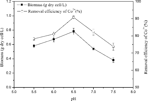 Figure 2. Effect of pH on Co2+ removal efficiency and growth incubated in the enrichment medium with the addition of 80 mg/L Co2+, 30 °C and aerobic condition in darkness. The error bars represent the standard deviation at n = 3.