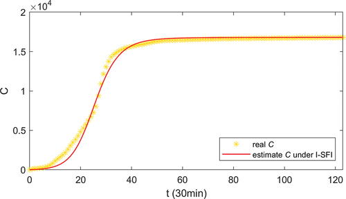 Figure 3. Data fitting results to the I−SFI model of the topic 1, showing the change in the actual cumulative forwarded population (yellow star) and the estimated cumulative forwarded population (red line) as time changes.