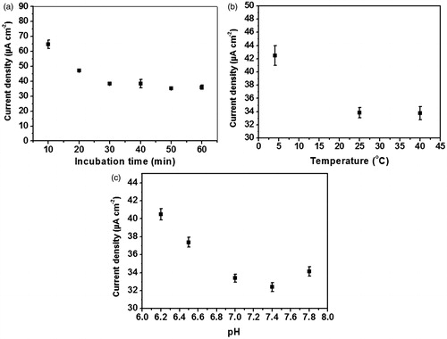 Figure 7. Effect of (a) incubation time, (b) temperature and (c) pH on differential pulse voltammetric current responses due to the immunoreaction.