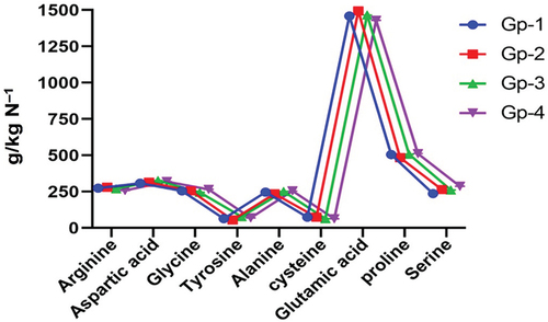 Figure 2. Mean values for the non-essential amino acid contents of different rye flours (g/kg N−1).
