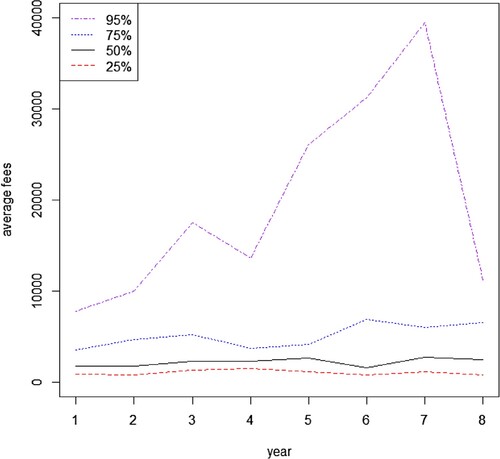 Figure 2. Distribution of fees over time.