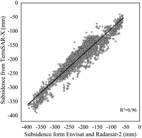 Figure 3. The accumulated subsidence from TerraSAR-X is compared with that from Radarsat-2. the aforementioned subsidence from TerraSAR-X corresponds to the monitoring period between November 2010 and September 2015. However, the accumulated subsidence from Radarsat-2 corresponds to the monitoring period from August 2010 to October 2015. The results are in good agreement with the linear correlation coefficient R2=0.96.