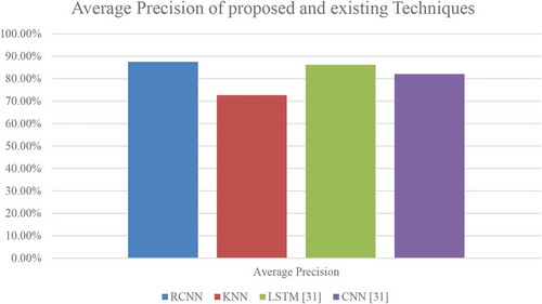 Figure 8. Average Precision of proposed and existing Techniques