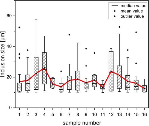 Figure 7. Box plot of sample inclusions found using light optical microscopy.