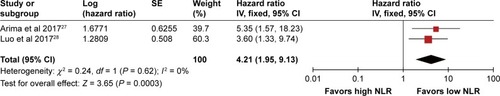 Figure 2 Forest plot of HR and 95% CI for predictive effect of NLR on overall survival in patients with PNETs.