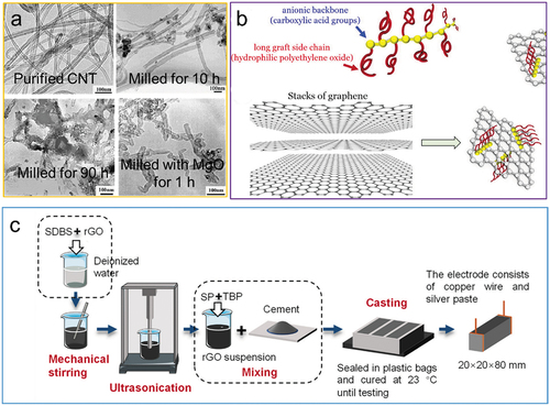 Figure 3. (a) TEM images of the purified CNT and the CNT after milling for 10 h and 90 h, as well as CNT after milling with MgO for 1 h [Citation130]; (b) illustration of Polycarboxylate molecule and dispersion of GNP [Citation131]; and (c) schematic representation of sample preparations [Citation132].