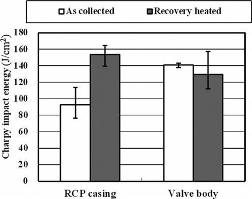 Figure 2 Comparison of the room temperature Charpy impact energy before and after recovery heating
