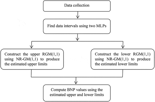 Figure 1. A flowchart of the construction of the proposed RGM(1,1)-NIM.