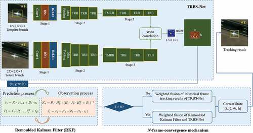 Figure 2. The overall tracking workflow of ThickSiam. It formally includes TRBS-Net for extracting robust semantic features to obtain the initial tracking results and a RKF module for simultaneously correcting the trajectory and size of the targets. The results of TRBS-Net and RKF modules are combined by an N-frame-convergence mechanism to achieve final tracking results.