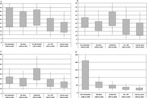 Figure 4 Box plots of annual volume-weighted total phosphorus concentrations in Newman Lake, grouped by treatment intervals. Y-axis values are in μg-P/L. Squares = median values; shaded boxes = inner quartiles, including data +/- 25% of medians; whiskers = minimum/maximum lines. (a) Annual volume-weighted, whole-lake TP for all stations and all depths (n = 1420). (b) Annual volume-weighted epilimnion TP (n = 475). (c) Annual volume-weighted metalimnion TP (n = 472). (d) Annual volume-weighted hypolimnion TP (n = 473).