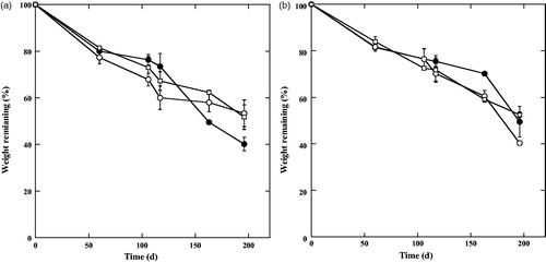 Figure 2. Mangrove litterfall decomposition (expressed as the percentage of original weight remaining through time) at forest floor and burial conditions. (a) Forest floor and (b) under burial in the study area. (●: Dhangmari; ^: Ghagramari; □: Karamjol).