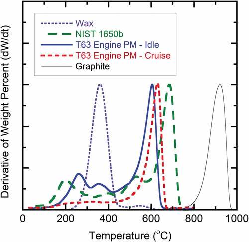 Figure 2. TGA profiles of turbine engine-borne PM samples and reference materials in an air environment; temperature profile of 30 − 1000°C at 20°C/min.