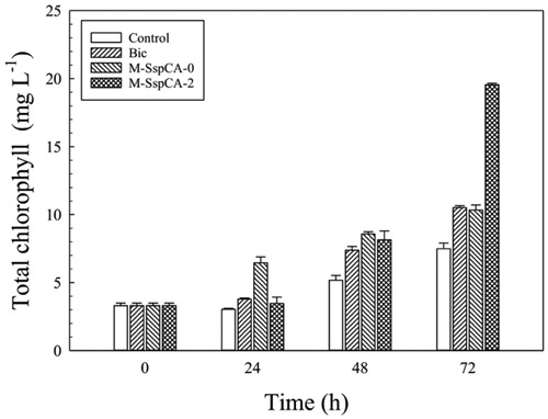 Figure 5. Total chlorophyll content in control C. sorokiniana cells and experimental cultures (Bic, M-SspCA-0, M-SspCA-2). Error bars represent SD (n = 3).