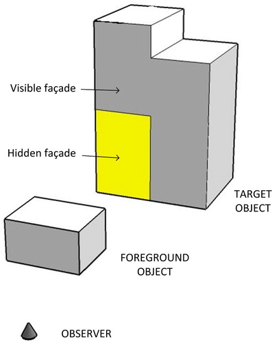 Figure 1. Visible and obscured regions of a target object.