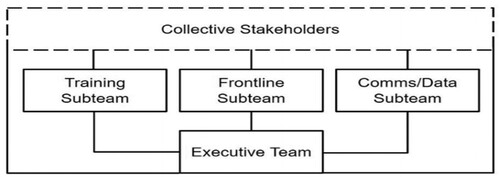 Figure 11. Digital Divide Work Group Structure for scaling-up CARES ACT Response (Source: adopted from City of Portland, Citation2020b).