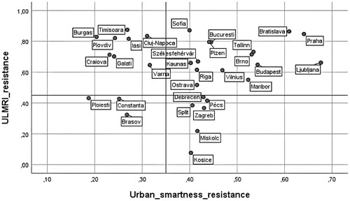 Figure 7. Resilience indexes for the urban labour market and the aggregated urban smartness of the metropolitan regions for the resistance timeframe.