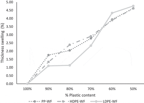 Figure 3. Effect of plastic content on thickness swelling of wood-plastic composite of PP-WF, HDPE-WF, and LDPE-WF.