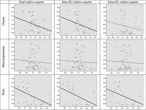 FIGURE 1 Germany: OLS (ordinary least squares) slope estimates* of deviations from expected exports (y) regressed on deviations from average unit values (x). Note. Bold regression lines indicate that the slope coefficient is statistically significant at the 95% confidence level. *Controlling for period (0 = 1995–1999; 1 = 2000–2005).