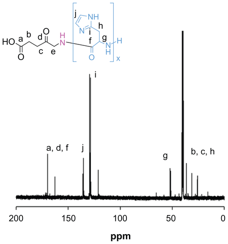 Figure S1 13C nuclear magnetic resonance spectra of ALA-p(His)15 in dimethyl-d6 sulfoxide at 25°C.Abbreviation: ALA, 5-aminolevulinic acid.