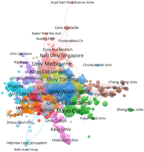 Figure 3. Network visualization map depicting institutional collaborations in renal microcirculation research. Nodes symbolize individual institutions, and their size reflects each institution’s publication volume. Colors designate different clusters. Links between the nodes represent collaborative relationships, with their thickness indicating the strength of cooperation.