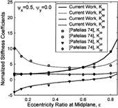 FIG. 8 Stiffness characteristics for ψ x = 0.5 for a partial, 150-degree bearing with L/D = 0.5.