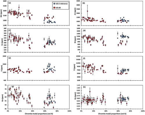 Figure 9. Variations in minor and trace elements content in chromite in the UG-2E as a function of modal chromite abundance (red squares), compared to the UG-2 reference (blue circles). (a) Mn. (b) Zn. (c) Co. (d) Ni. (e) V. (f) Ti. (g) Ga. (h) Ge. Error bars are 1σ uncertainty.