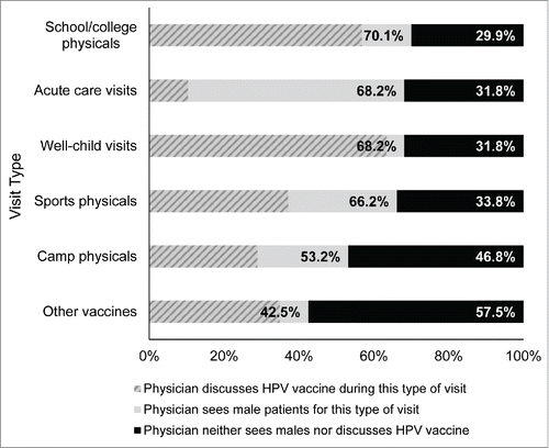 Figure 2. Types of visits at which physicians see male patients and discuss HPV vaccine. Note. 15 participants did not respond to the question regarding the type of visit where adolescent males are seen. Percentages account for these missing data.