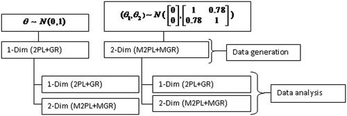 Figure 7. Data generation (simulation model, the true model) and data analysis (fitted model).