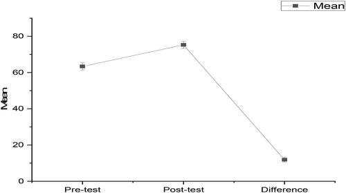 Figure 9. Difference in performance of physics teachers in pre-and post-test [N = 40].