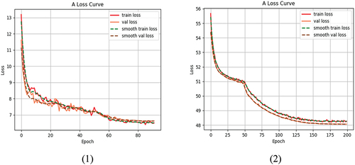 Figure 6. The loss curve of the freshwater fish dataset. (1) SSD-VGG16; (2) SSD-MobileNetV3.