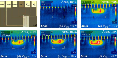 Figure 8. (a) Optical microscopic image of the TFT with an embedded temperature sensor, forward-looking infrared (FLIR) images at (b) VDS = 5 V, (c) 13 V, (d) 15 V, (e) 18 V (e), and (f) 20 V.