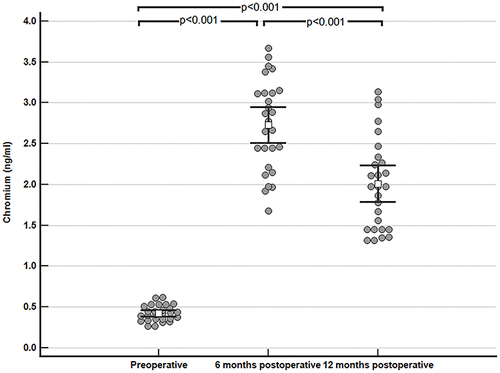 Figure 3 A scatter plot diagram comparing the preoperative, 6-months postoperative, and 12-months postoperative values of serum chromium after MOP hip implant surgery.