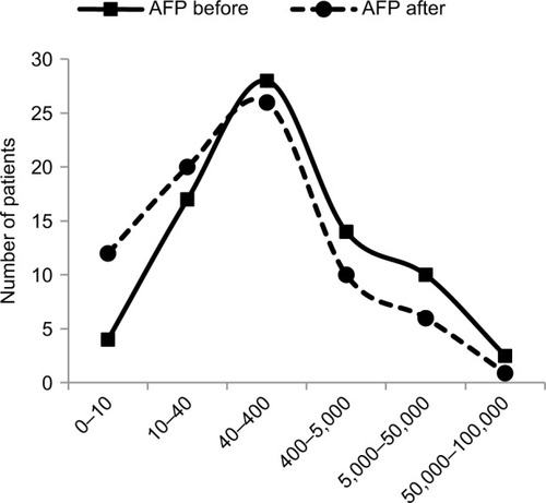 Figure 4 Increase in proportion of patients having lower levels of AFP after a median of 2 months, as shown in their absolute number plotted against Y-axis in relation to pre-set range of AFP plasma concentrations (shown on horizontal axis) into which they fall before (solid line) and after (dotted line) immunotherapy. Baseline median AFP level was 245.2 IU/mL (mean 4,233; range 7.2–92,407; 95% CI 1,186–7,280) and post-treatment value was 102.3 IU/mL (mean 2,539; range 0.9–54,478; 95% CI 503–4,575). There is a clear shift to the left toward lower concentrations of post-treatment AFP values compared to baseline distribution curve, which was statistically significant (R2=0.76; P=0.02).